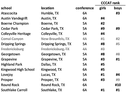 competition in the McNeil Invitational gold races