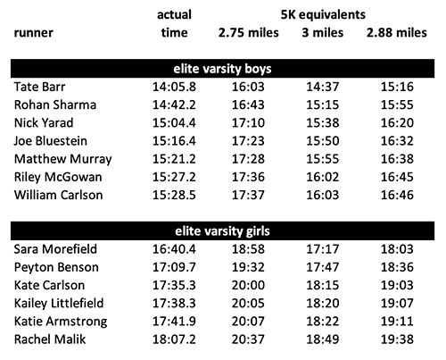 converted times for Varsity Elite races