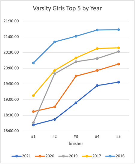 2016-2021 Varsity Girls top-5 times