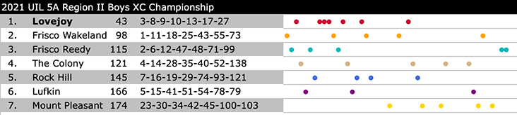 dot chart of the the 2021 UIL 5A Region II Boys XC Championship