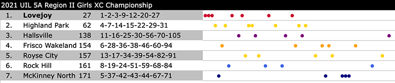 dot chart of the the 2021 UIL 5A Region II Girls XC Championship