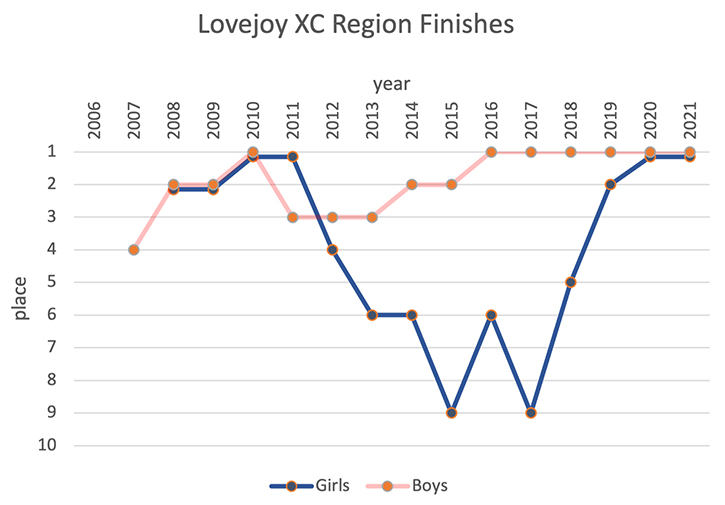 history of Lovejoy's Region finishes