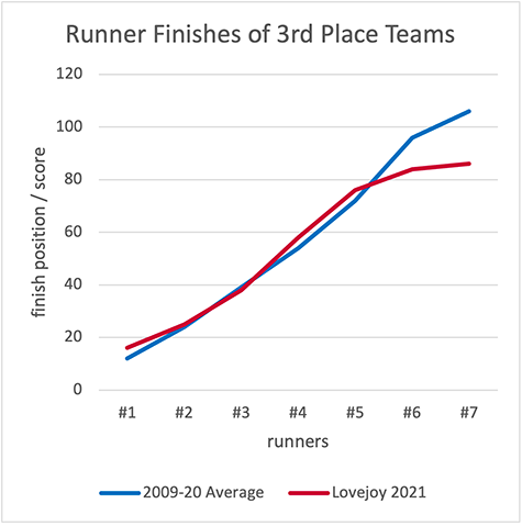 Runner Finishes of 3rd Place Teams