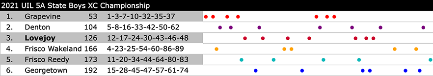 summary dot chart for boys 5A State Championship race