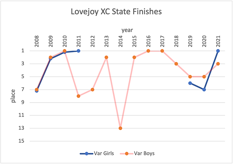 history of Lovejoy finishes at State