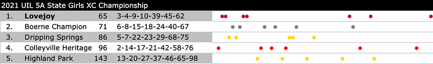 summary dot chart for girls 5A State Championship race