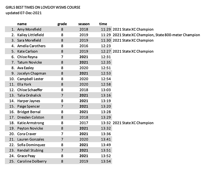 Best WSMS Girls Times on WSMS Course