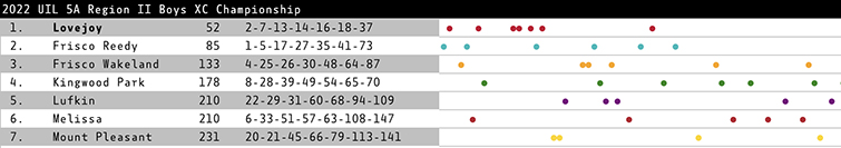 the Dot Chart for the UIL 5A Region II Boys Championship