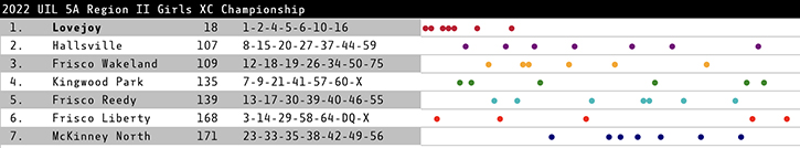 the Dot Chart for the UIL 5A Region II Boys Championship