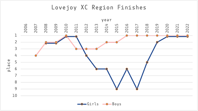 LHS Region Finishes, 2006-2022