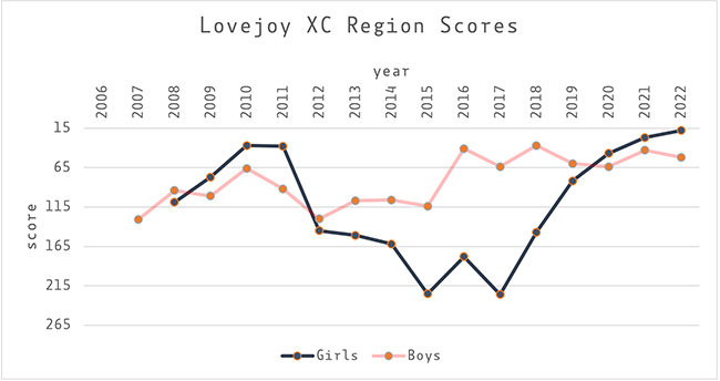 Lovejoy's Region II Scores, 2006-2022