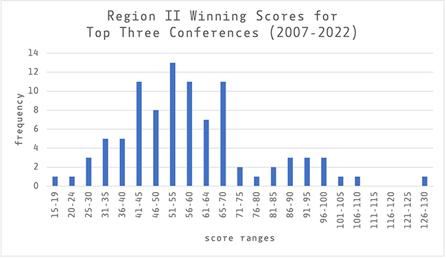 Region II Winning Scores, 2006-2022