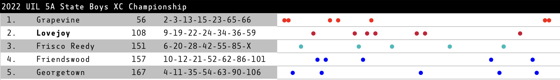 the Dot Chart for the UIL 5A State Boys Championship