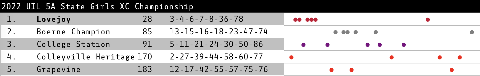 the Dot Chart for the UIL 5A State Girls Championship