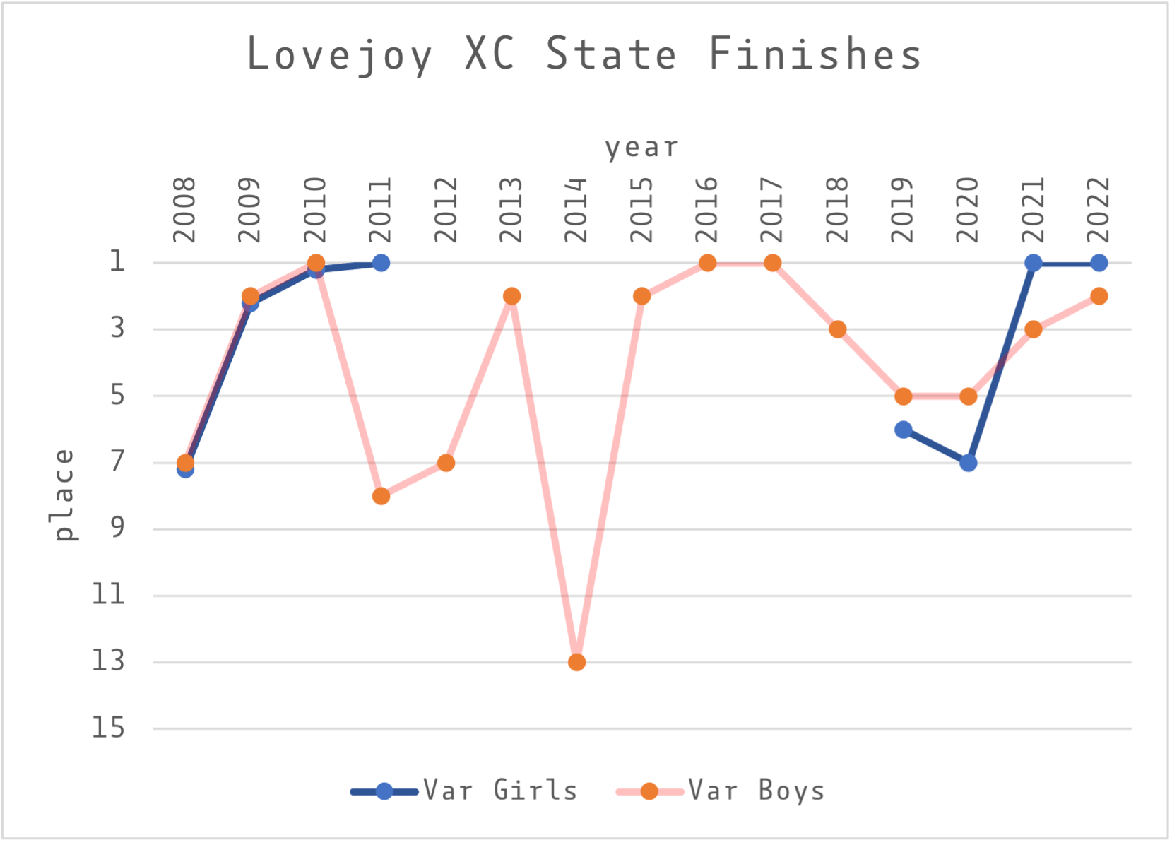 Lovejoy State Finishes, 2007-2022