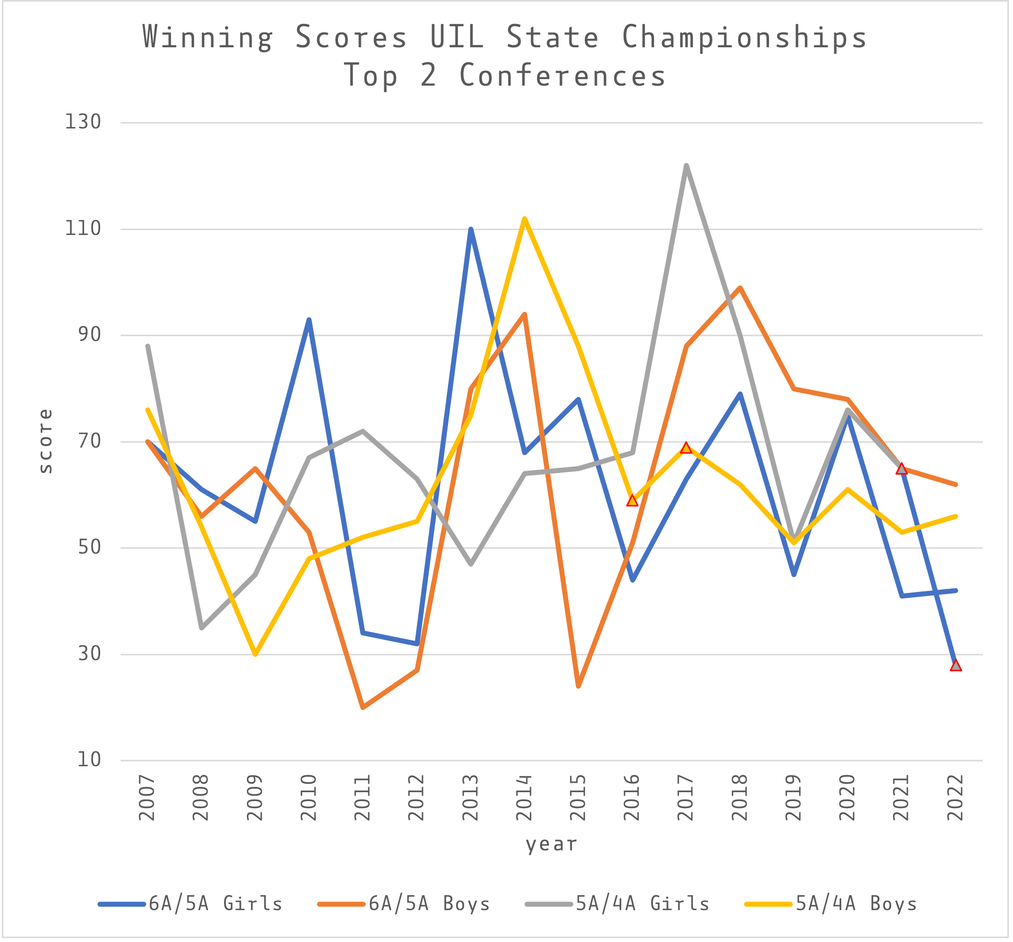 State Winning Finishes, 2007-2022