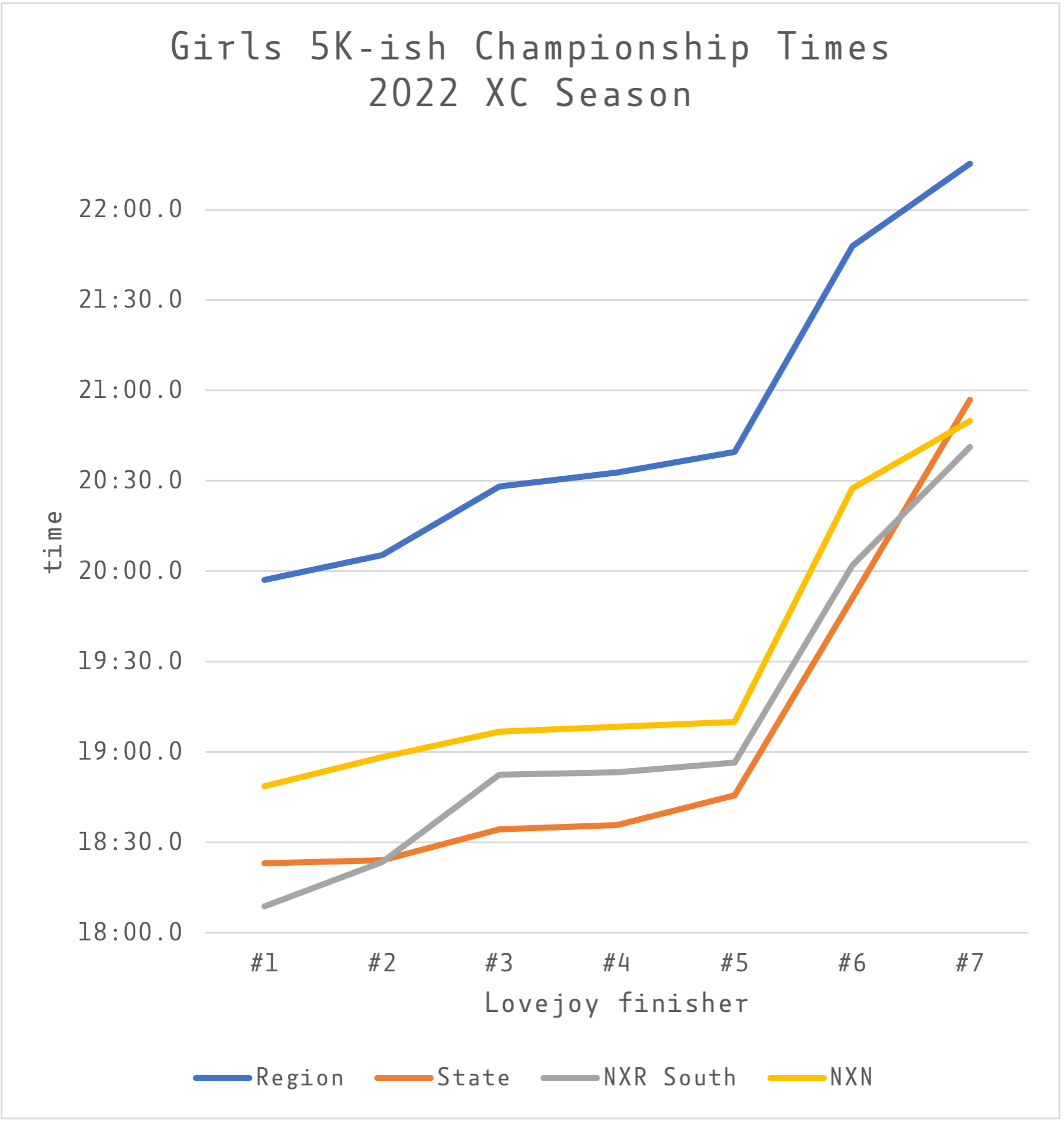 Lovejoy Girls Championship Times, 2022