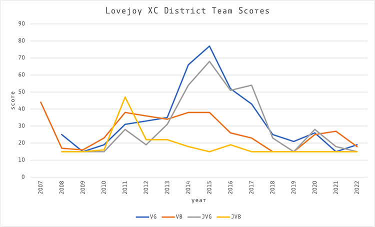 LHS District Scores, 2007-2022