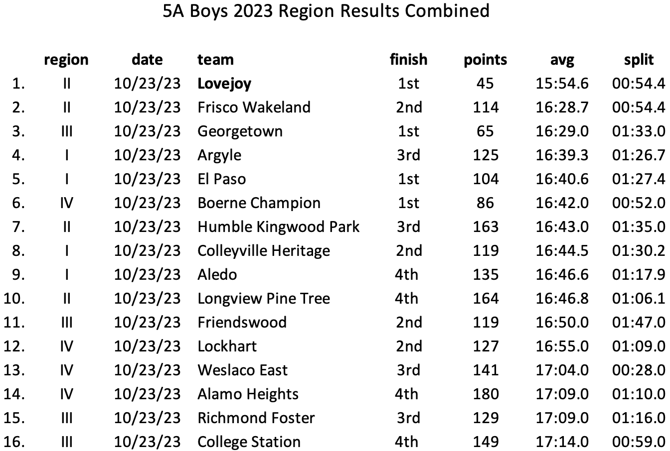 the 5A boys Region results sorted by average times