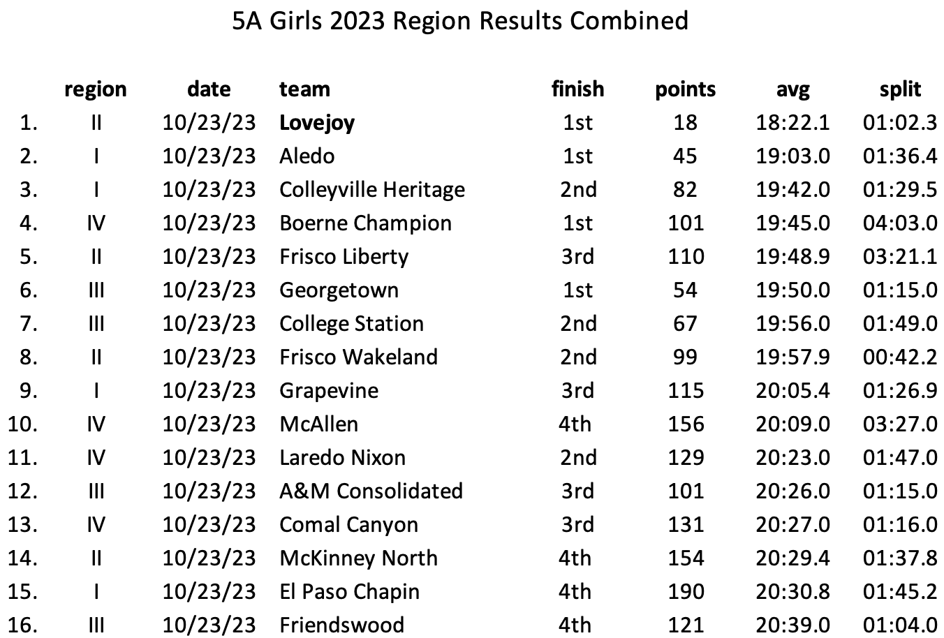 the 5A girls Region results sorted by average times