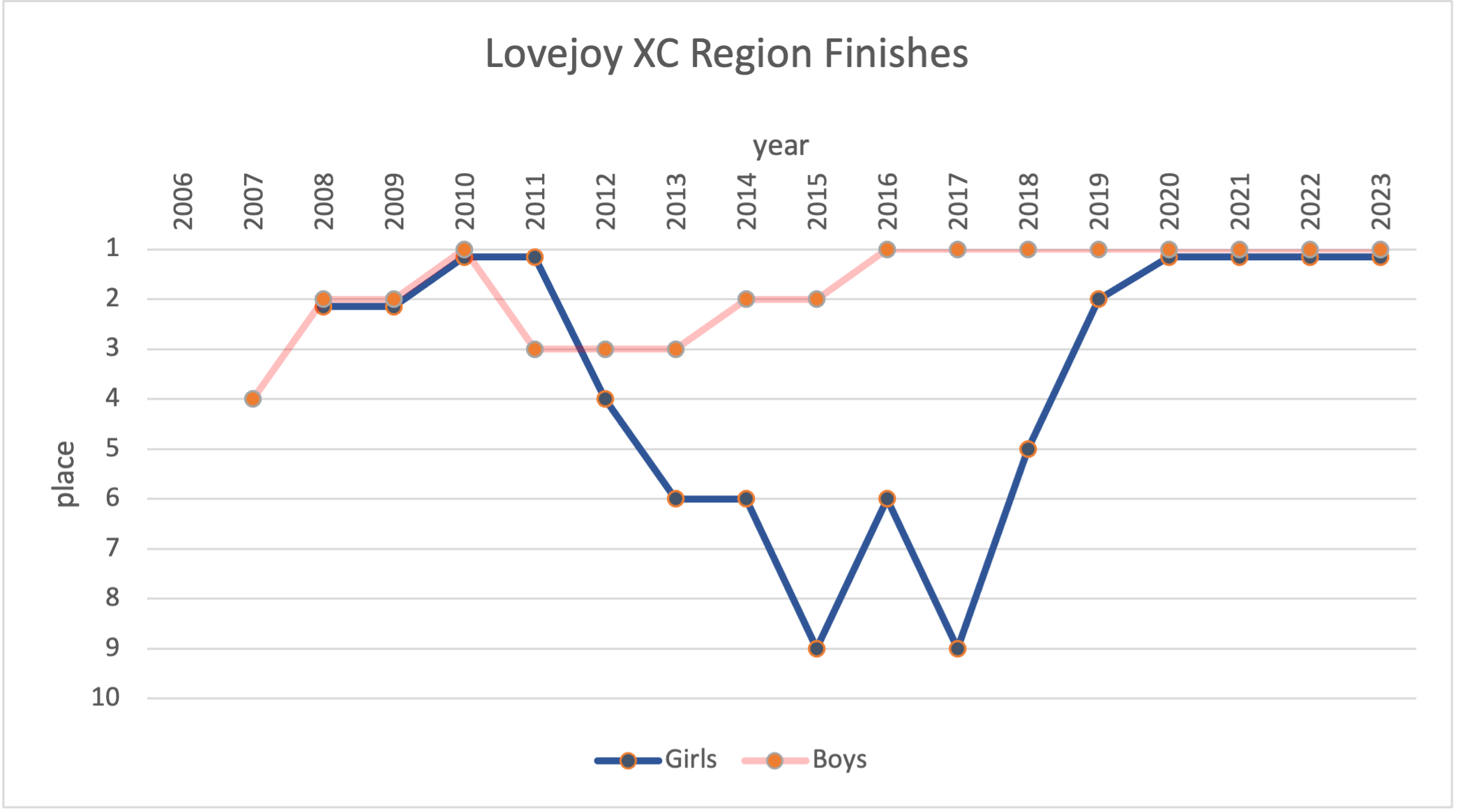 history of Lovejoy's finishes at the UIL Region II XC Championships