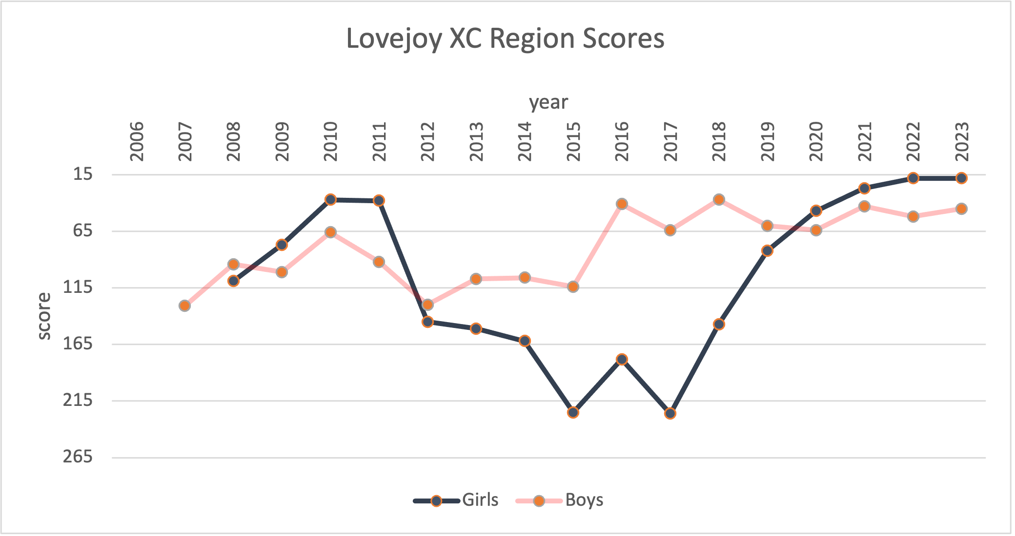 history of Lovejoy's scores at the UIL Region II XC Championships