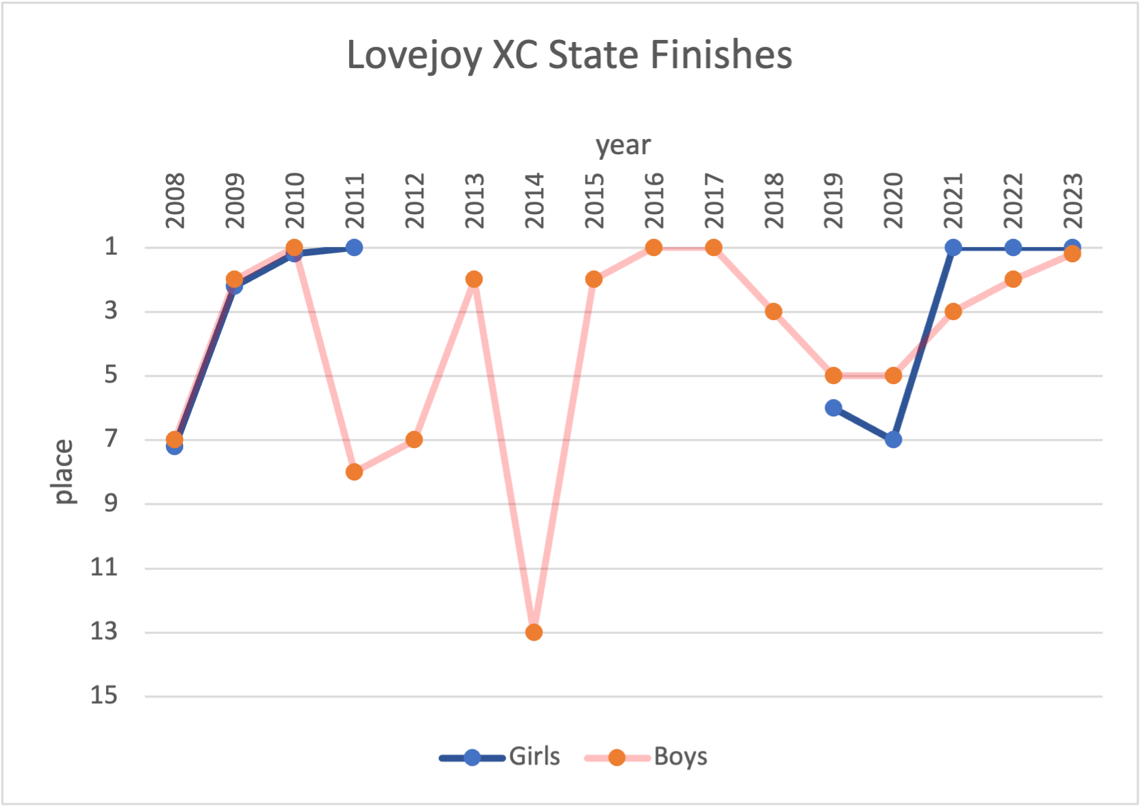 Lovejoy's State finishes