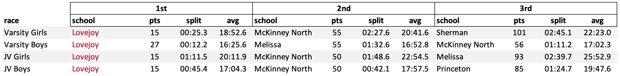 results summary for top-3 teams at 2023 13-5A District Championships