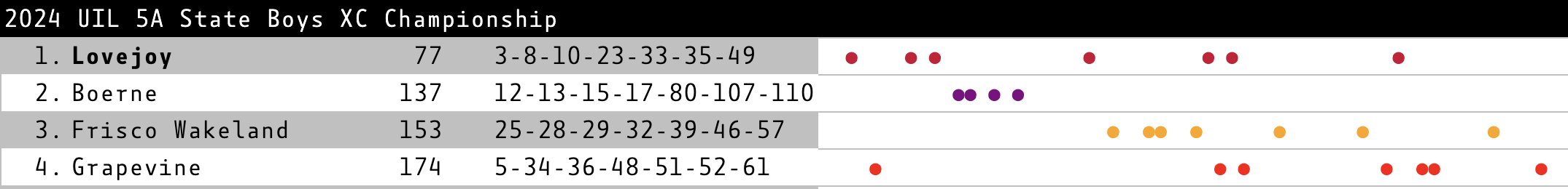 dot chart for the 5A Boys race