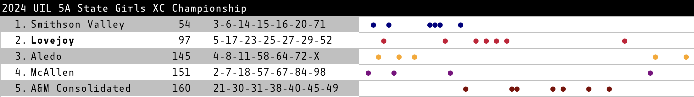 dot chart for the 5A Girls race