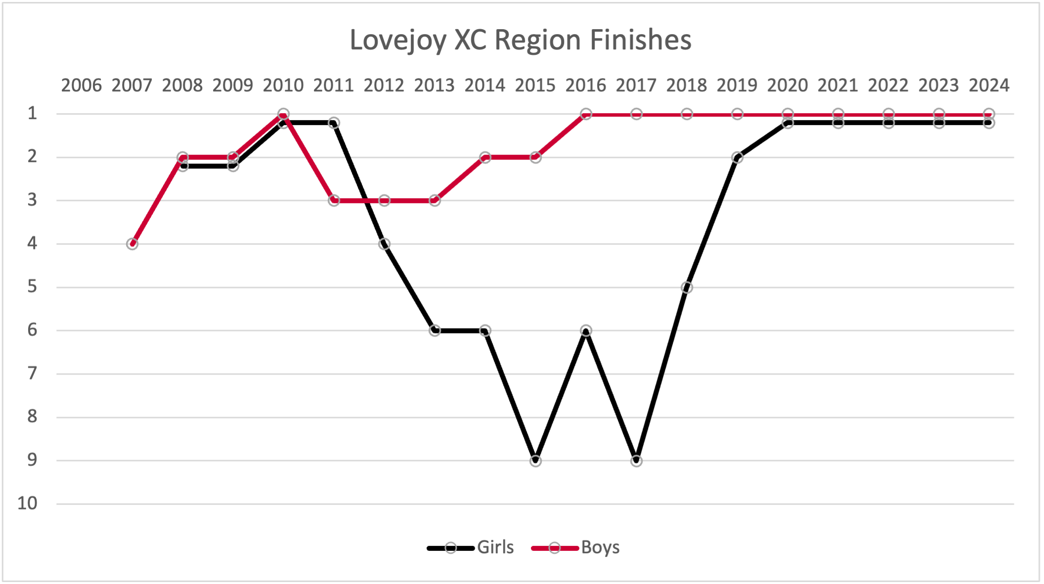 history of Lovejoy's finishes at the Region Championships