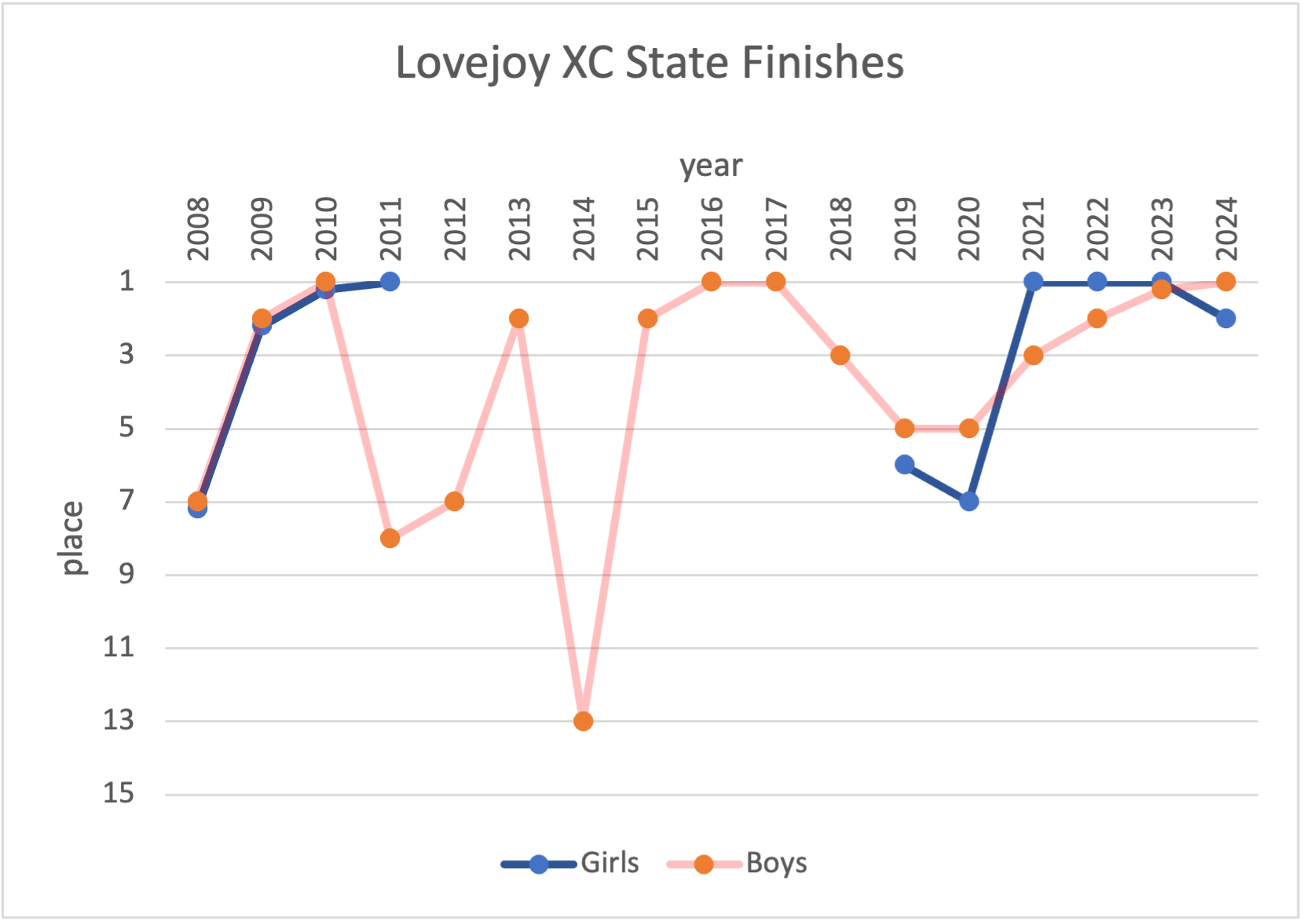 Lovejoy's State finishes