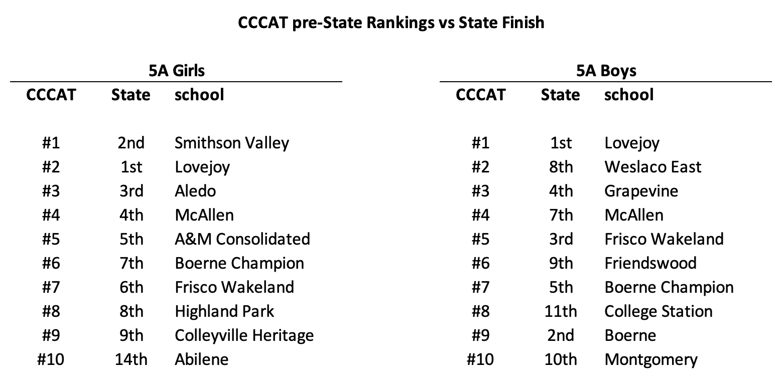 CCCAT rankings vs actual State finishes