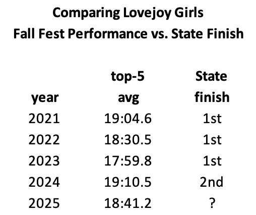 Comparing Lovejoy Girls Fall Fest Performance vs. State Finish